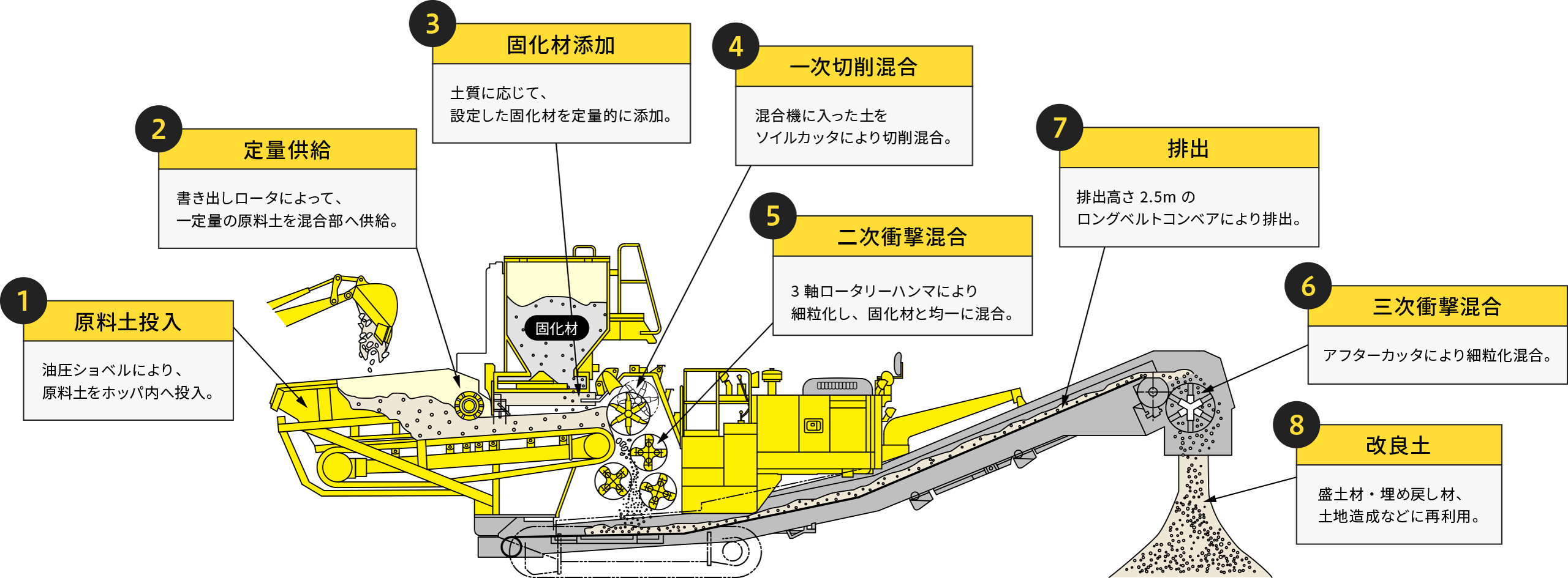 自走式土質改良機「コマツリテラ」